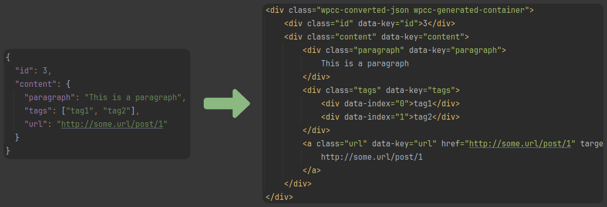 Automatically convert JSON to HTML