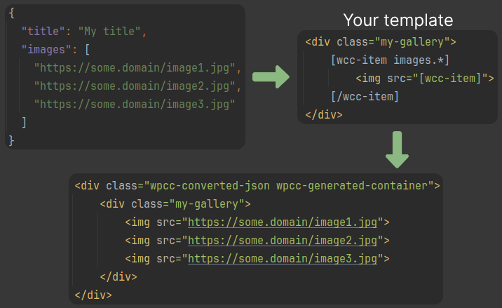 Convert JSON to HTML via your custom template